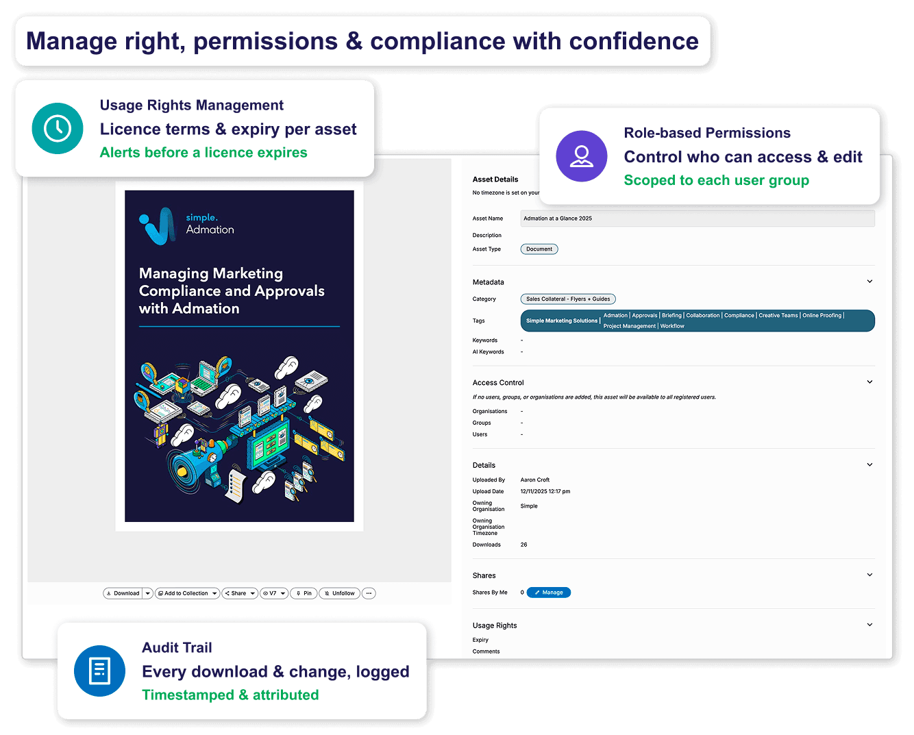 DAM rights permissions compliance