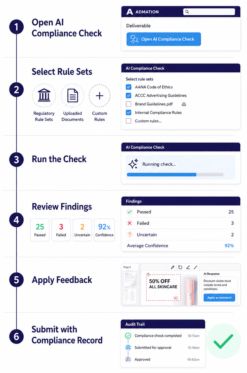 Ai Compliance Review - How does this work