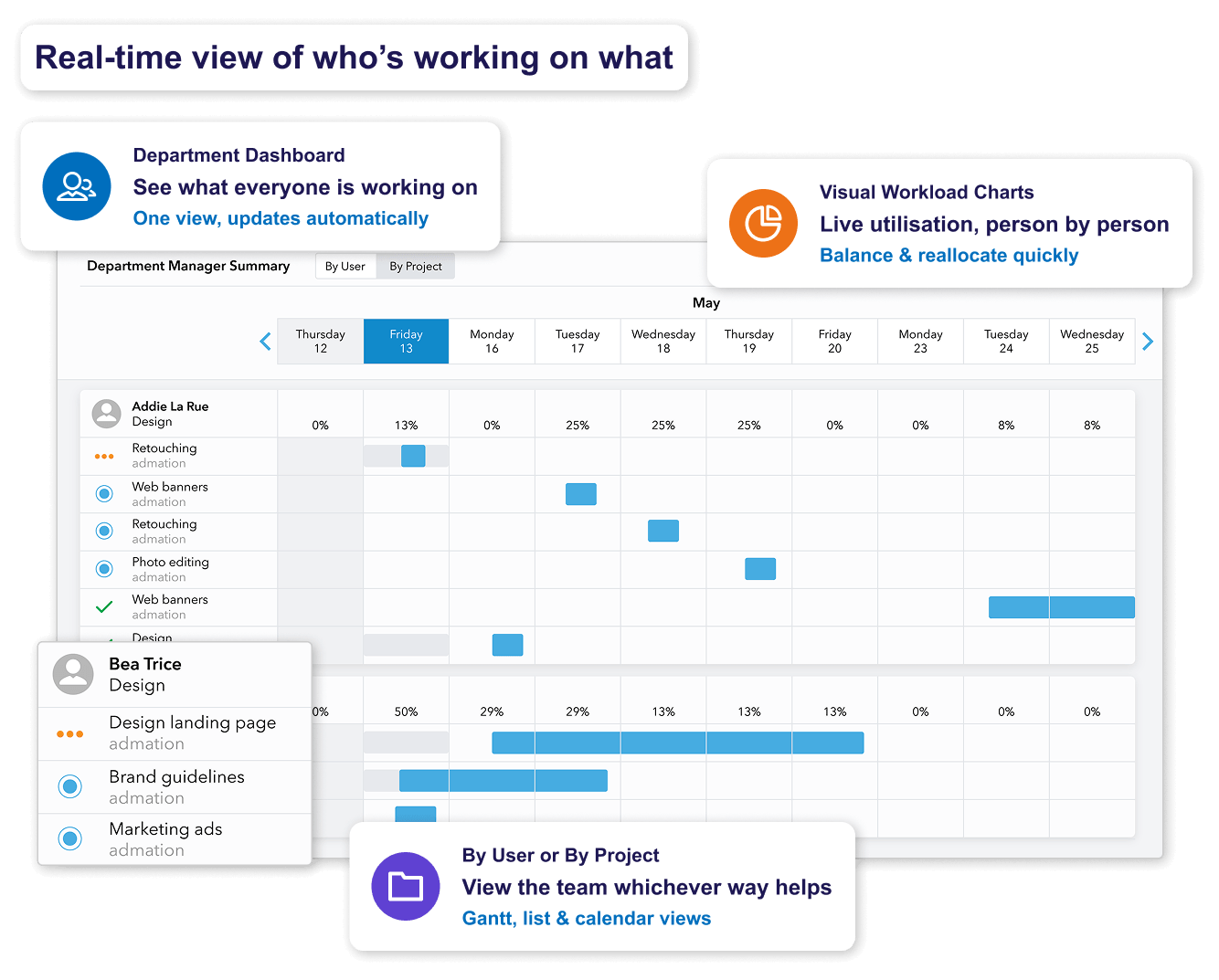 mrm department visibility workload